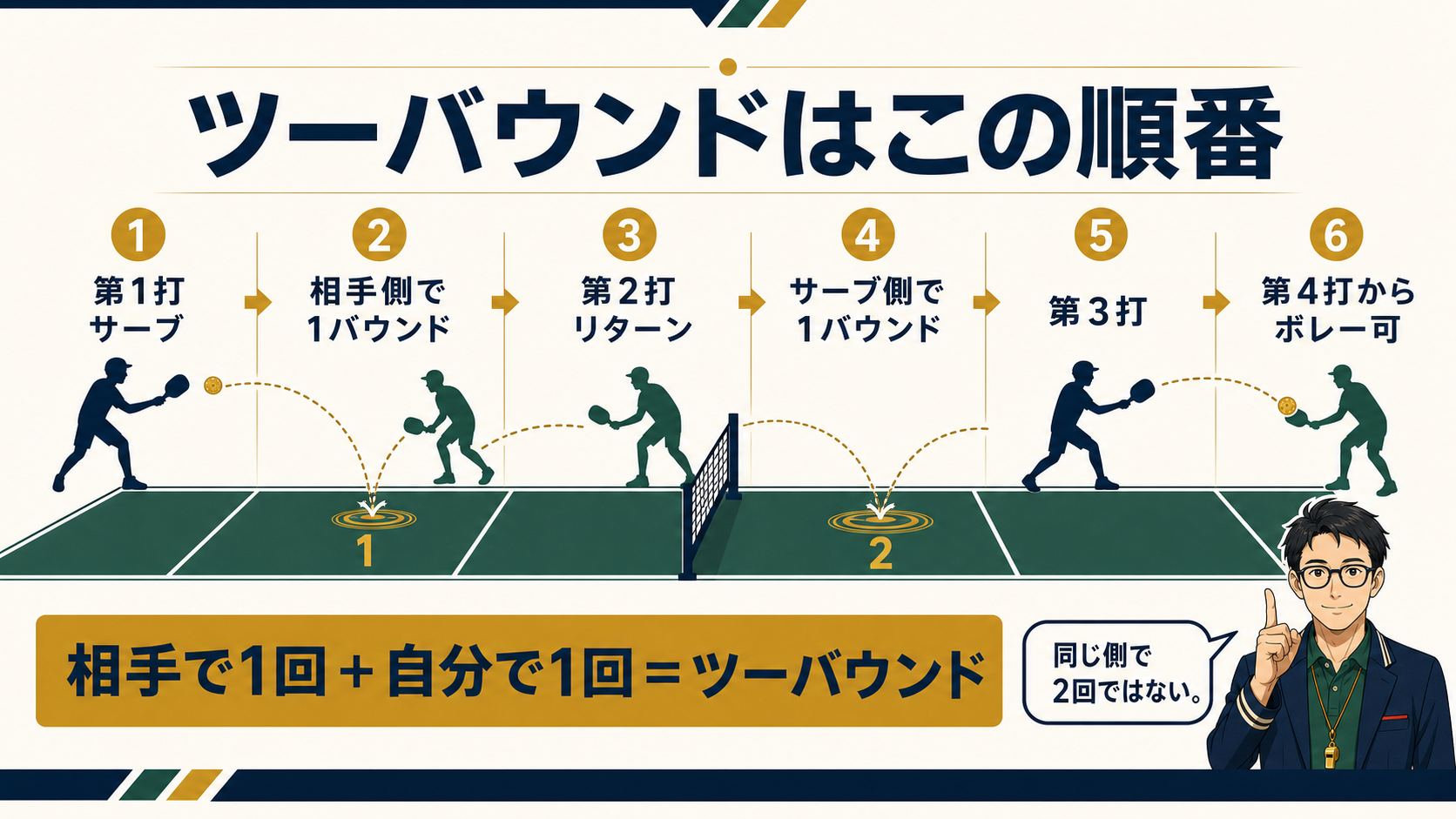 ピックルボールのサーブから第4打までのツーバウンドルール