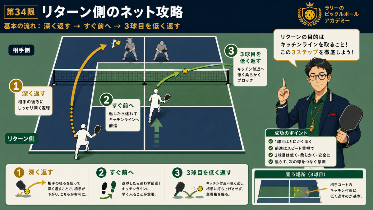 リターン側がキッチンラインを取る動線図