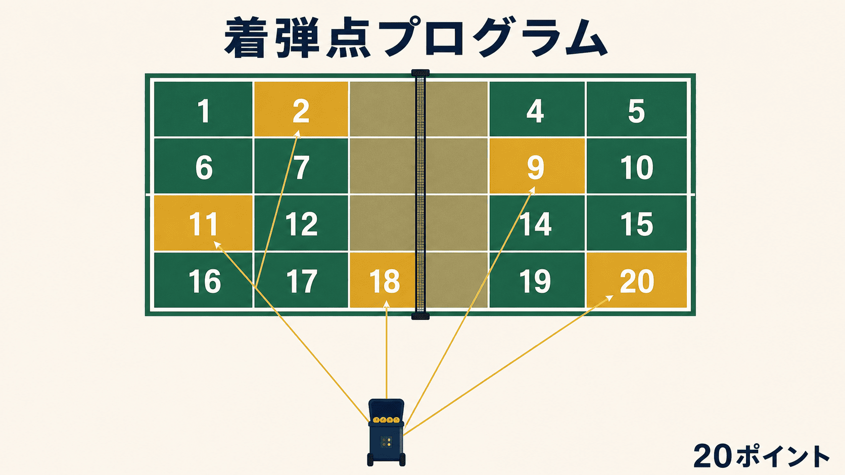 練習メニューを組めるか（ここが本題）の内容を説明する図解