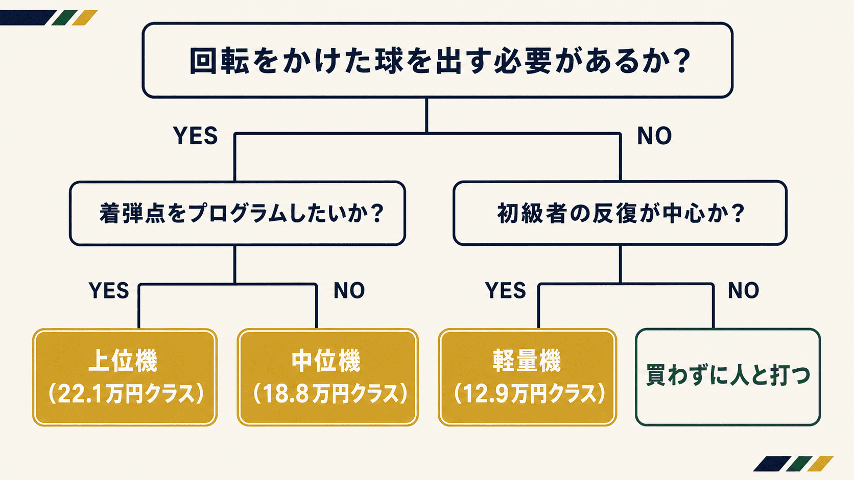 用途別の結論の内容を説明する図解