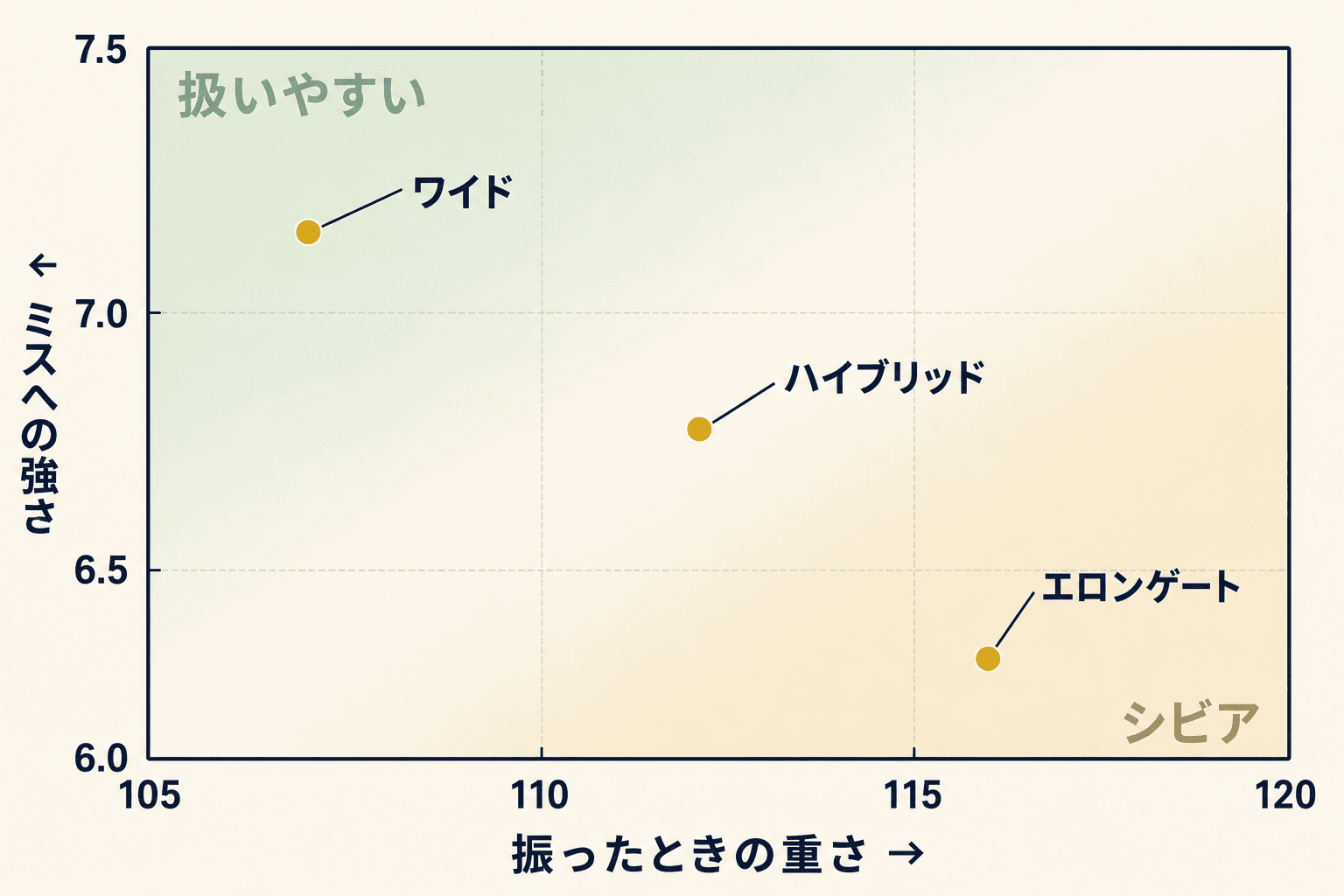 振り心地とミスへの強さ（ここが本質）の内容を説明する図解