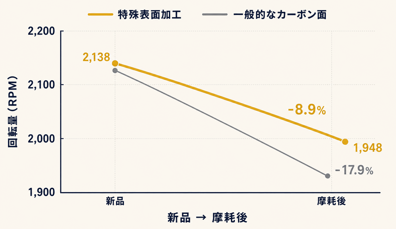★HexGritの本当の価値は「初速」ではなく「落ちにくさ」ですの内容を説明する図解