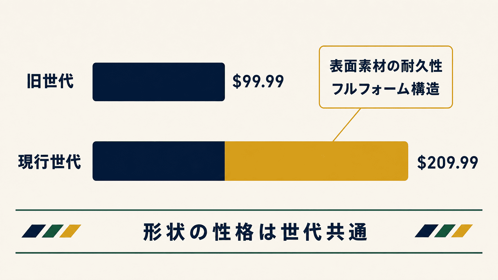 Power（旧世代）とJelly Bean｜★価格が半額以下になっていますの内容を説明する図解